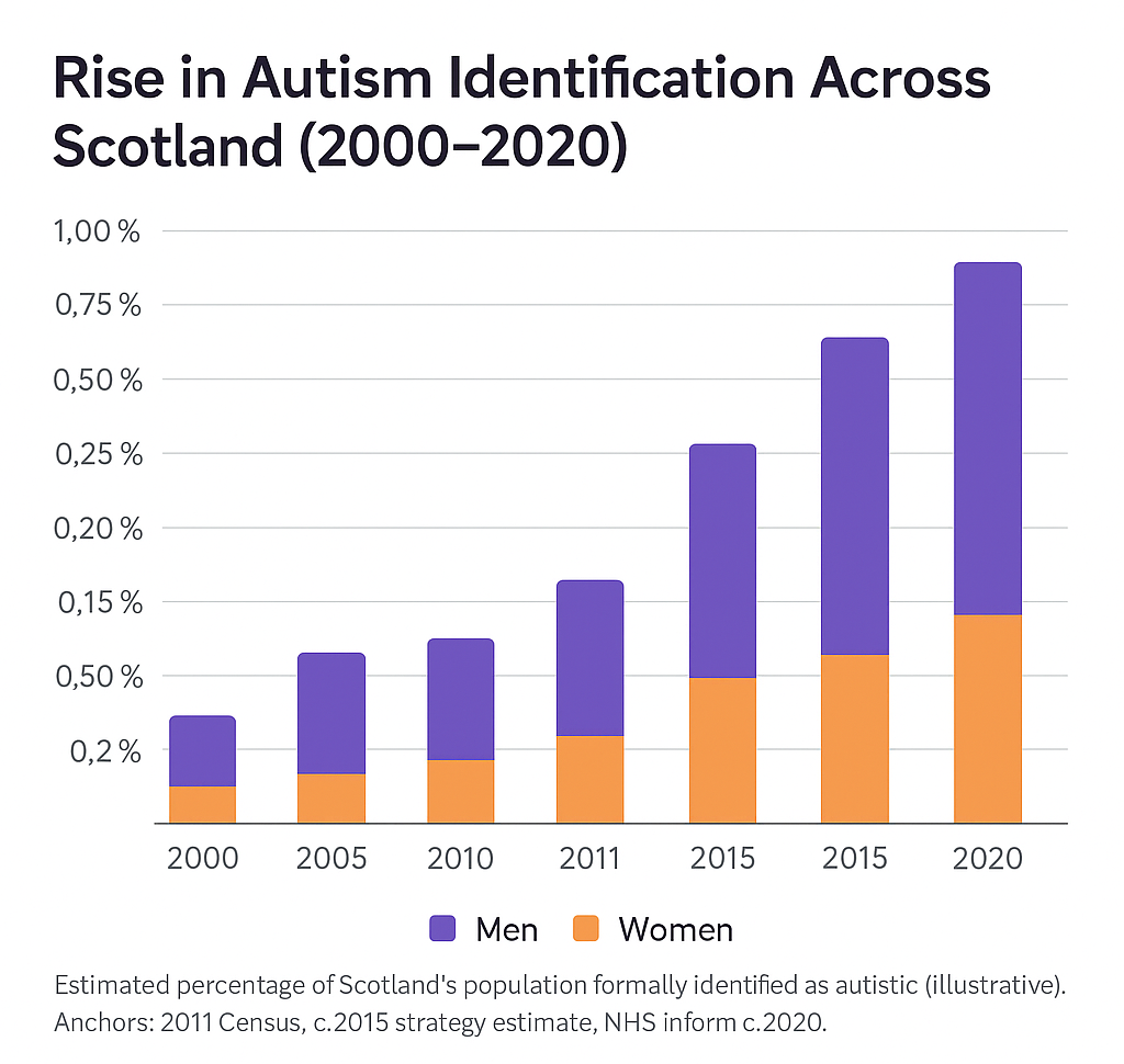 rise-in-autism-across-scotland-2000-2020-chart