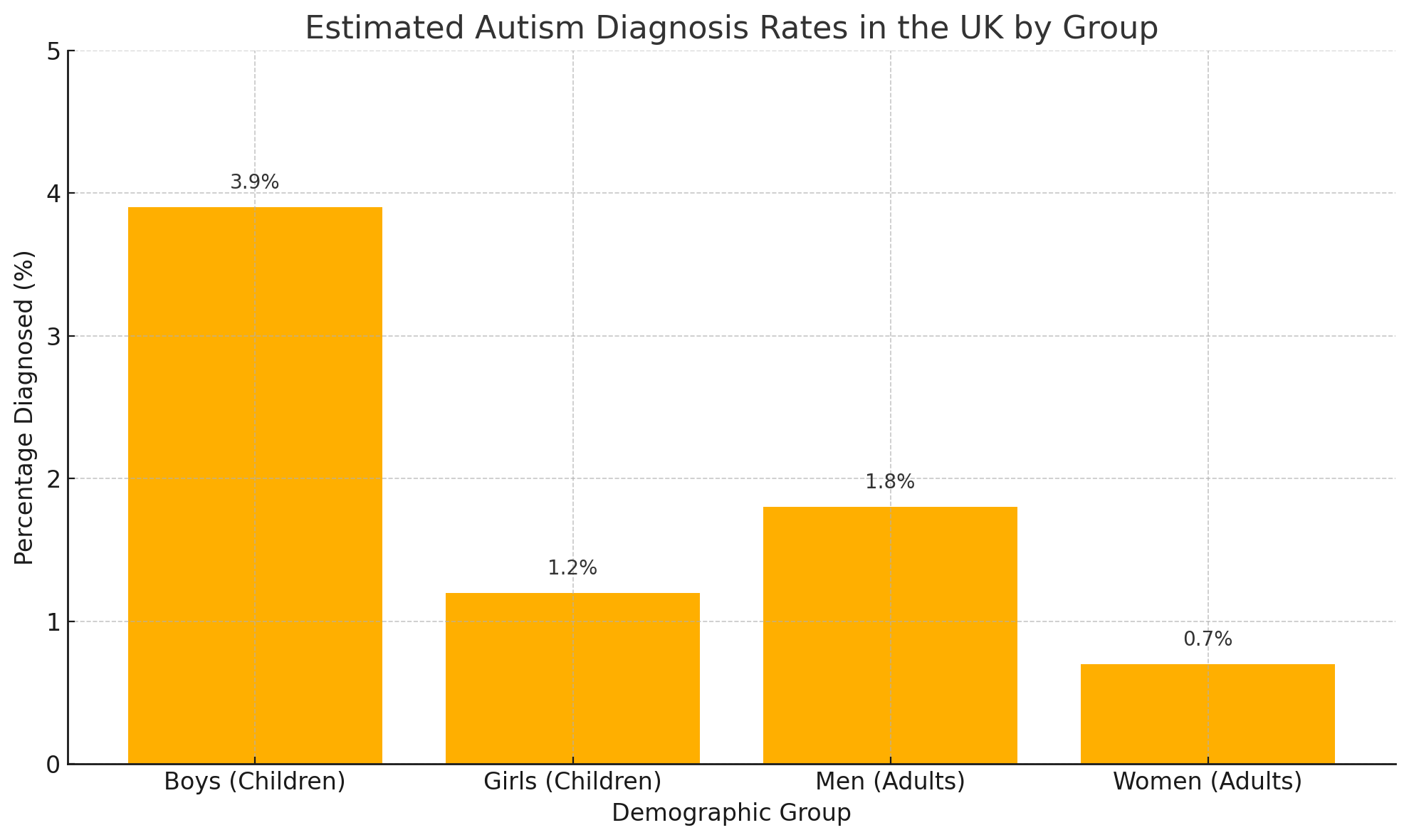 diagnosis rates in the uk