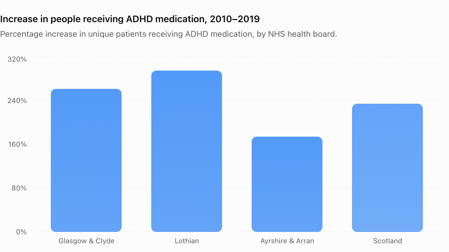 Increase in people receiving ADHD medication, 2010–2019